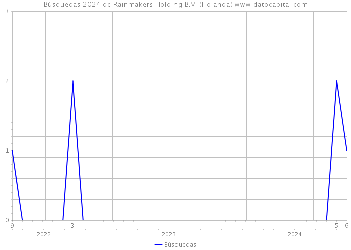 Búsquedas 2024 de Rainmakers Holding B.V. (Holanda) 