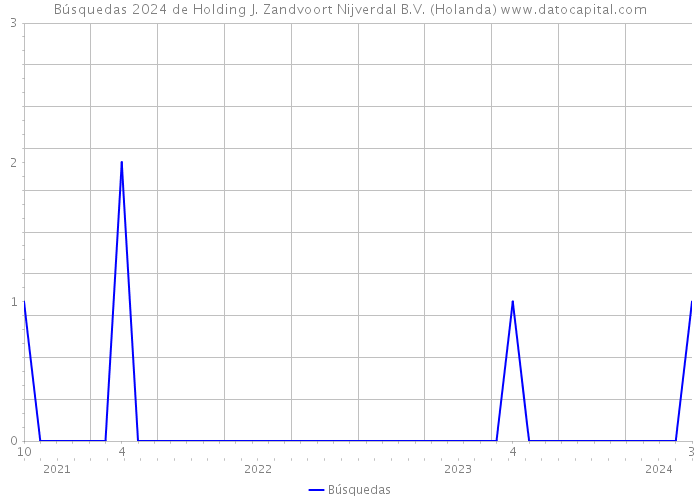 Búsquedas 2024 de Holding J. Zandvoort Nijverdal B.V. (Holanda) 