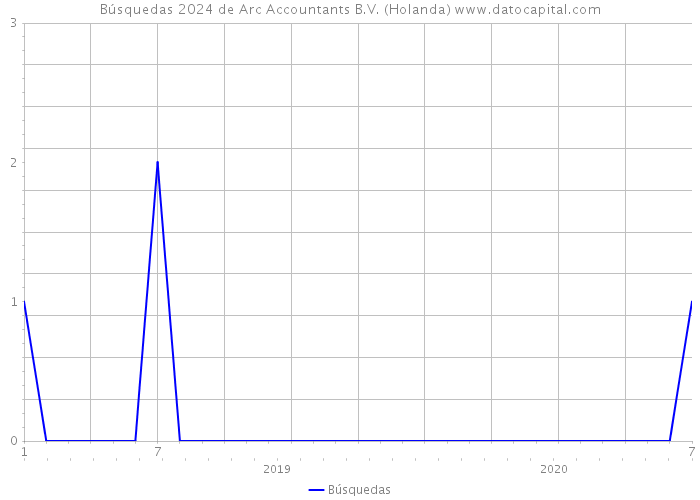 Búsquedas 2024 de Arc Accountants B.V. (Holanda) 