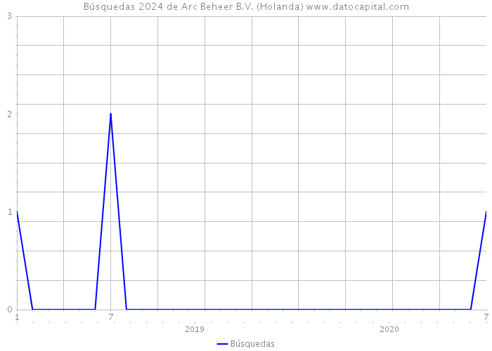 Búsquedas 2024 de Arc Beheer B.V. (Holanda) 