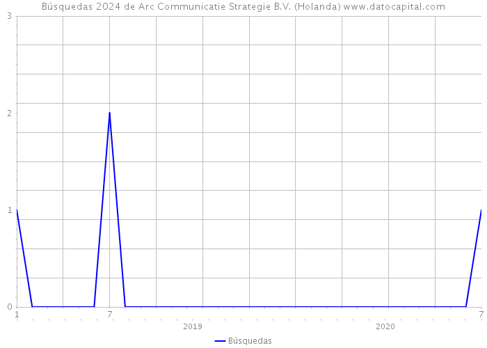 Búsquedas 2024 de Arc Communicatie Strategie B.V. (Holanda) 