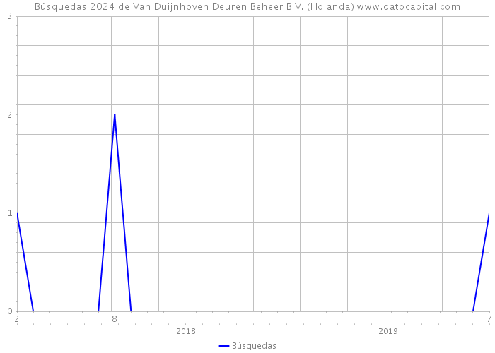 Búsquedas 2024 de Van Duijnhoven Deuren Beheer B.V. (Holanda) 