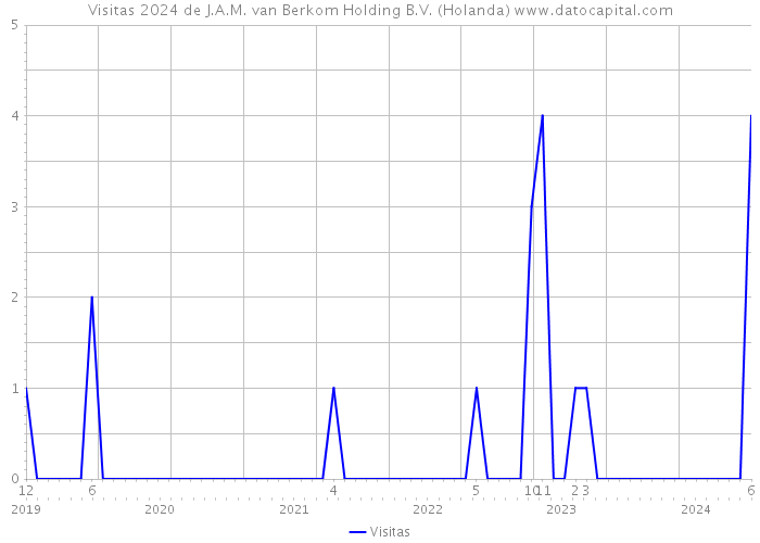 Visitas 2024 de J.A.M. van Berkom Holding B.V. (Holanda) 