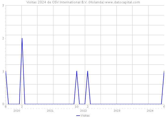 Visitas 2024 de OSV International B.V. (Holanda) 