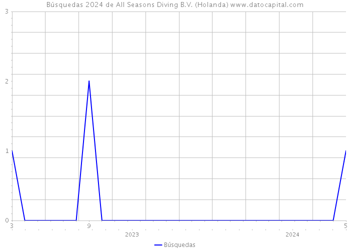 Búsquedas 2024 de All Seasons Diving B.V. (Holanda) 