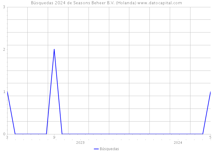 Búsquedas 2024 de Seasons Beheer B.V. (Holanda) 