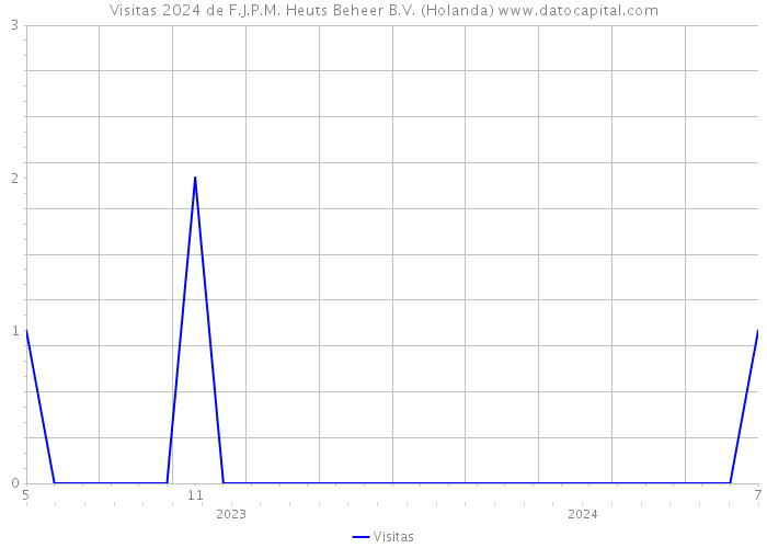 Visitas 2024 de F.J.P.M. Heuts Beheer B.V. (Holanda) 