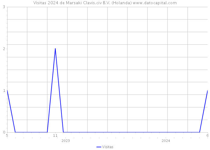 Visitas 2024 de Marsaki Clavis.civ B.V. (Holanda) 