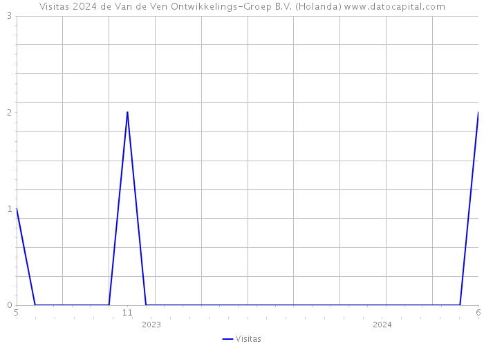 Visitas 2024 de Van de Ven Ontwikkelings-Groep B.V. (Holanda) 