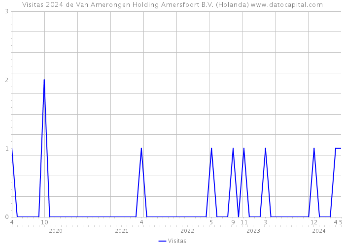 Visitas 2024 de Van Amerongen Holding Amersfoort B.V. (Holanda) 