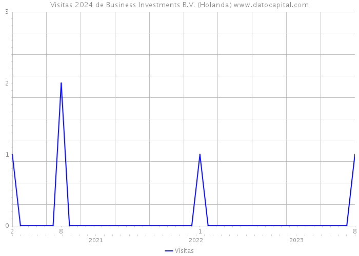 Visitas 2024 de Business Investments B.V. (Holanda) 