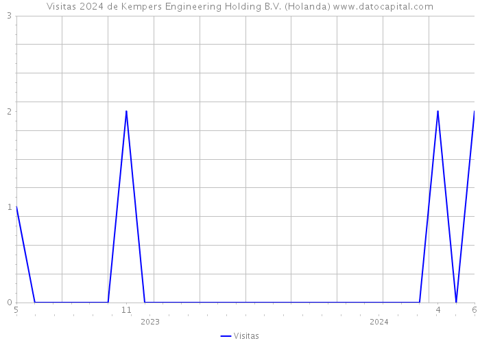 Visitas 2024 de Kempers Engineering Holding B.V. (Holanda) 