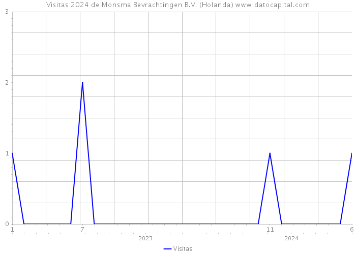 Visitas 2024 de Monsma Bevrachtingen B.V. (Holanda) 