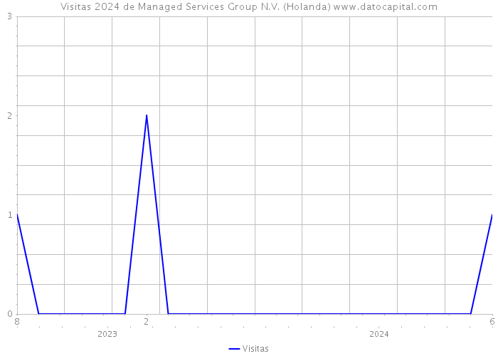 Visitas 2024 de Managed Services Group N.V. (Holanda) 