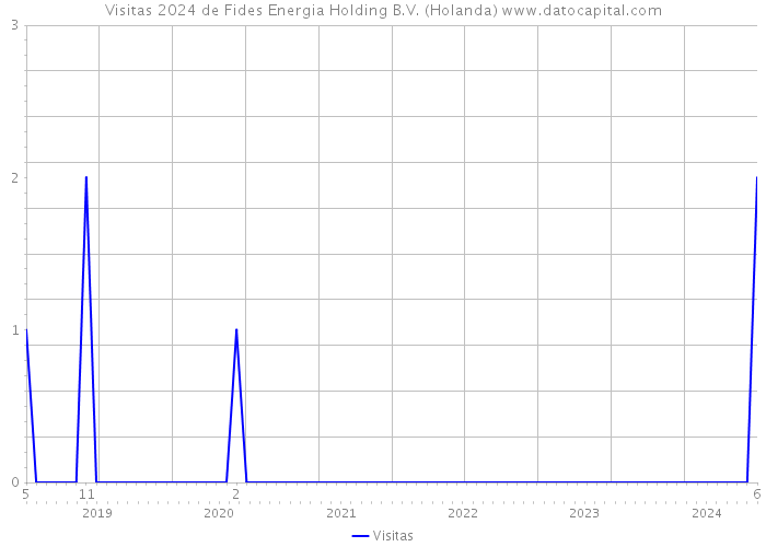 Visitas 2024 de Fides Energia Holding B.V. (Holanda) 