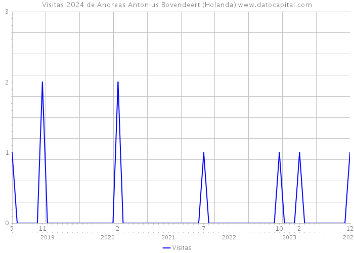 Visitas 2024 de Andreas Antonius Bovendeert (Holanda) 