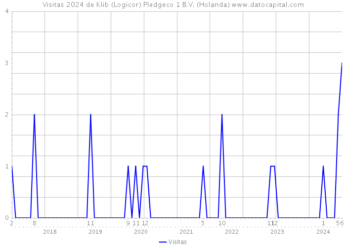 Visitas 2024 de Klib (Logicor) Pledgeco 1 B.V. (Holanda) 