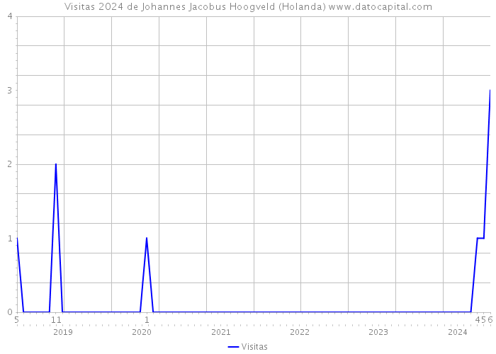 Visitas 2024 de Johannes Jacobus Hoogveld (Holanda) 