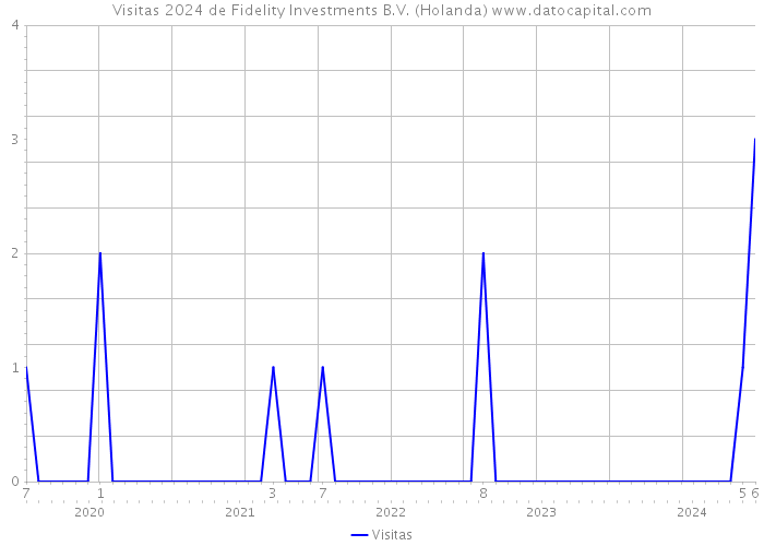 Visitas 2024 de Fidelity Investments B.V. (Holanda) 