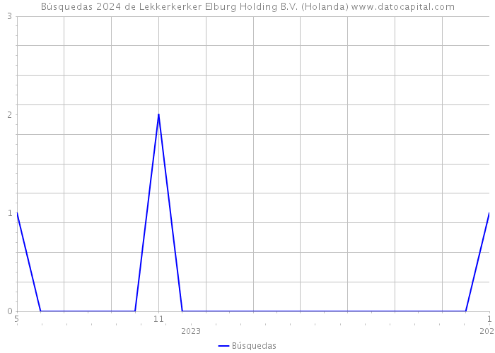 Búsquedas 2024 de Lekkerkerker Elburg Holding B.V. (Holanda) 