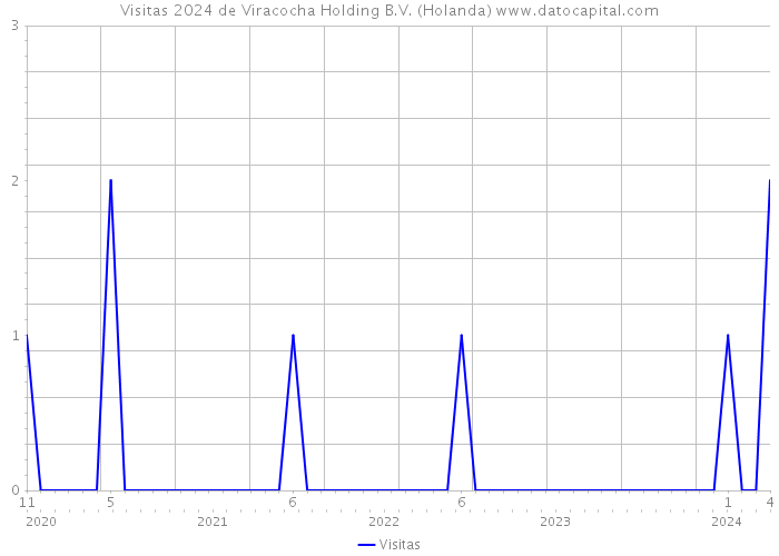 Visitas 2024 de Viracocha Holding B.V. (Holanda) 