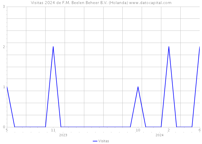 Visitas 2024 de F.M. Beelen Beheer B.V. (Holanda) 