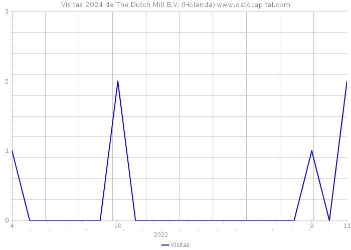 Visitas 2024 de The Dutch Mill B.V. (Holanda) 