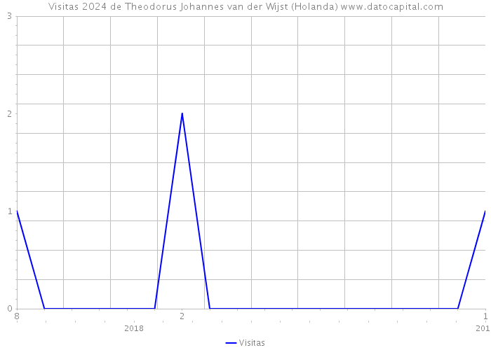 Visitas 2024 de Theodorus Johannes van der Wijst (Holanda) 