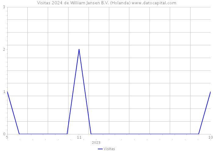 Visitas 2024 de William Jansen B.V. (Holanda) 