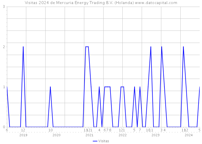 Visitas 2024 de Mercuria Energy Trading B.V. (Holanda) 