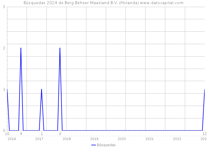 Búsquedas 2024 de Berg Beheer Maasland B.V. (Holanda) 