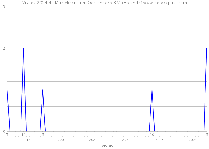 Visitas 2024 de Muziekcentrum Oostendorp B.V. (Holanda) 