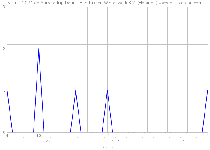 Visitas 2024 de Autobedrijf Deunk Hendriksen Winterswijk B.V. (Holanda) 