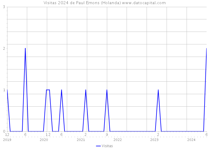 Visitas 2024 de Paul Emons (Holanda) 