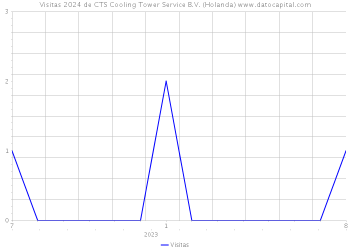 Visitas 2024 de CTS Cooling Tower Service B.V. (Holanda) 