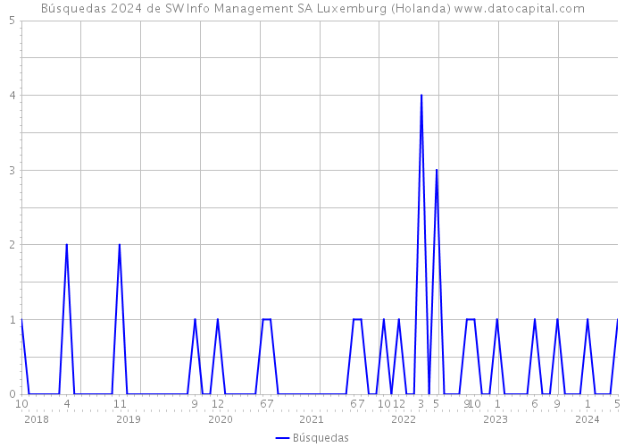 Búsquedas 2024 de SW Info Management SA Luxemburg (Holanda) 