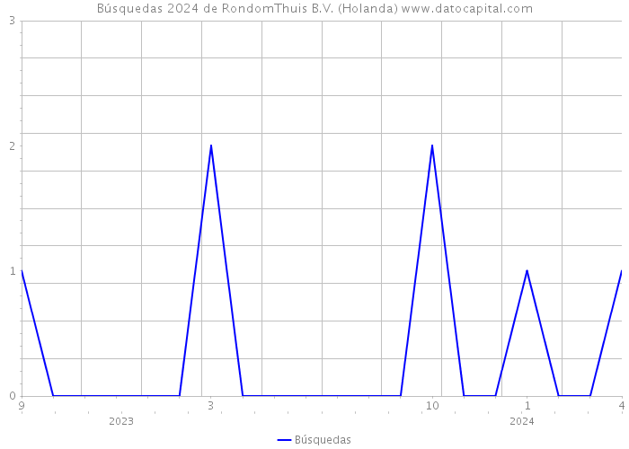 Búsquedas 2024 de RondomThuis B.V. (Holanda) 