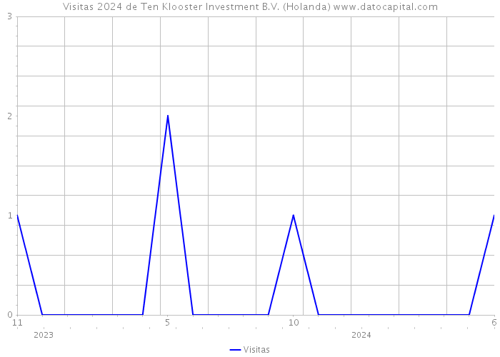 Visitas 2024 de Ten Klooster Investment B.V. (Holanda) 