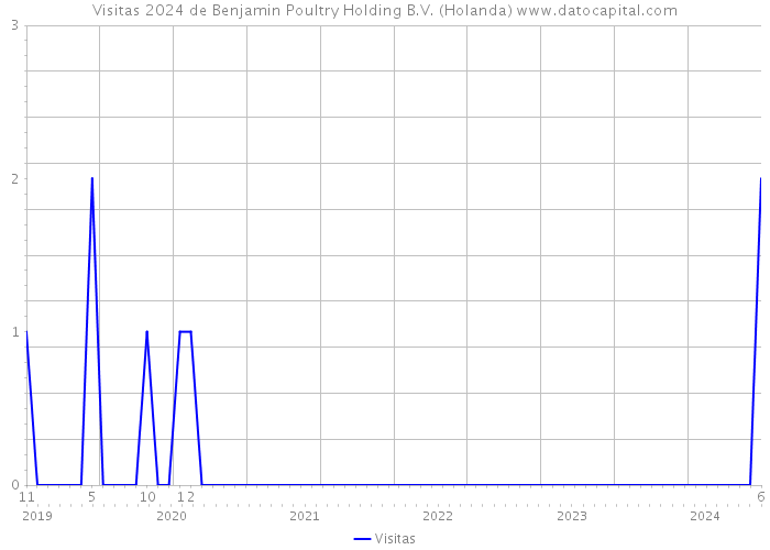 Visitas 2024 de Benjamin Poultry Holding B.V. (Holanda) 