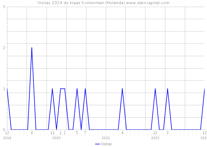 Visitas 2024 de Klaas Konterman (Holanda) 