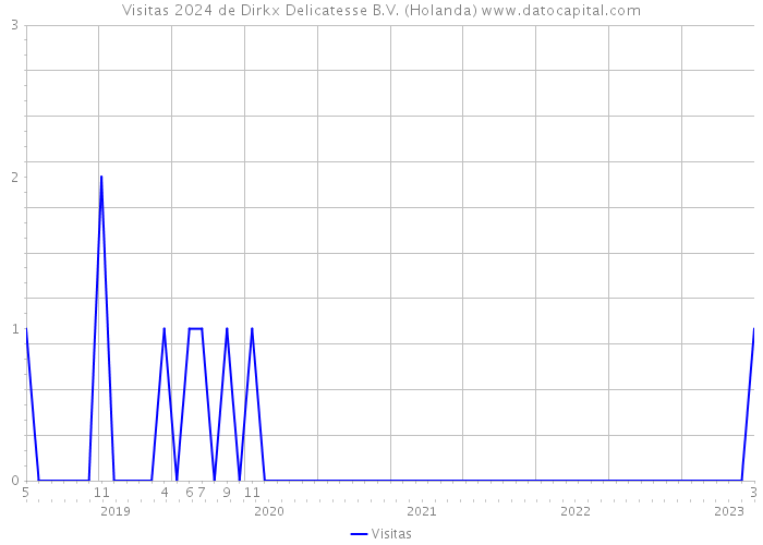 Visitas 2024 de Dirkx Delicatesse B.V. (Holanda) 