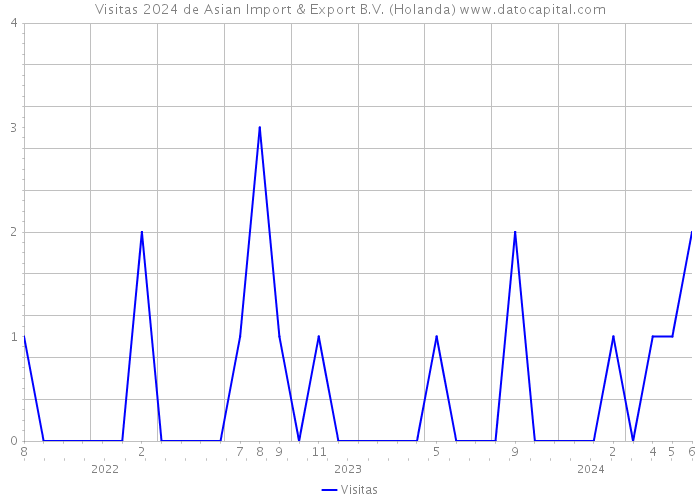Visitas 2024 de Asian Import & Export B.V. (Holanda) 