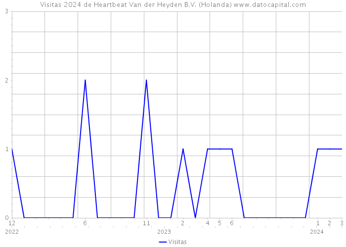 Visitas 2024 de Heartbeat Van der Heyden B.V. (Holanda) 