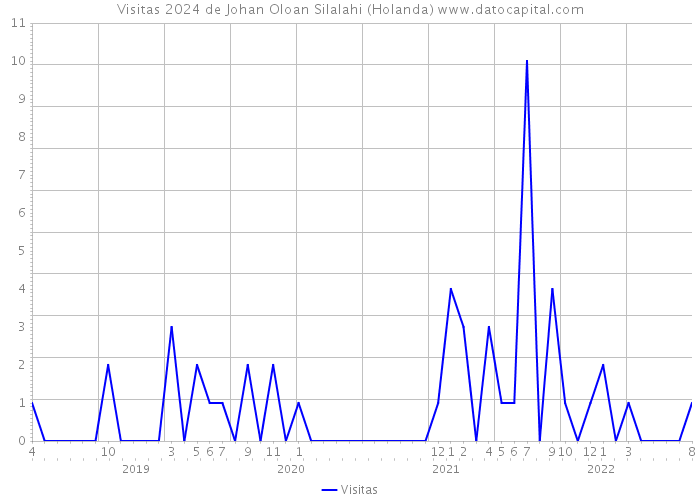 Visitas 2024 de Johan Oloan Silalahi (Holanda) 