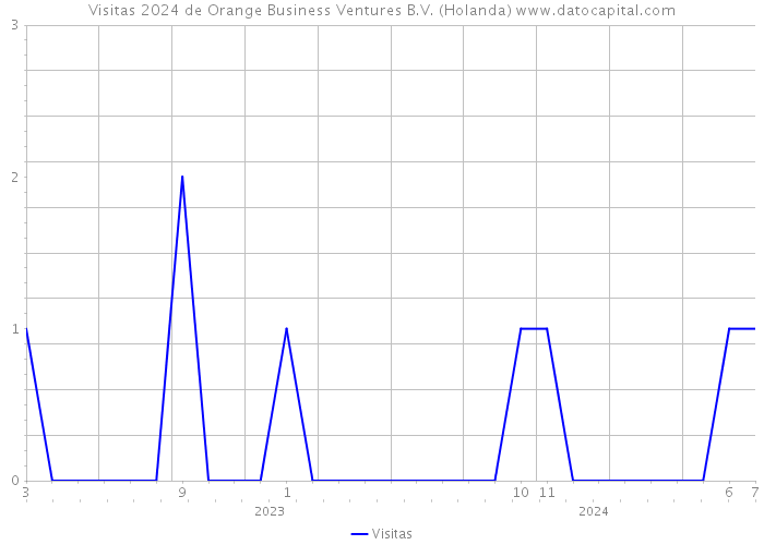 Visitas 2024 de Orange Business Ventures B.V. (Holanda) 