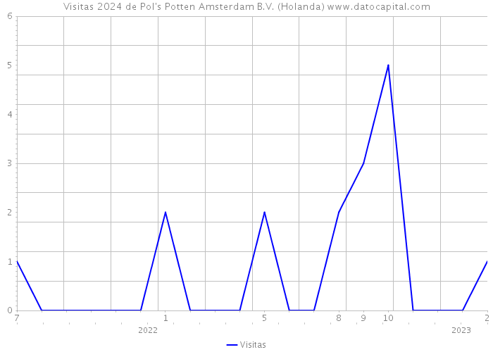 Visitas 2024 de Pol's Potten Amsterdam B.V. (Holanda) 