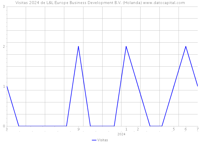 Visitas 2024 de L&L Europe Business Development B.V. (Holanda) 