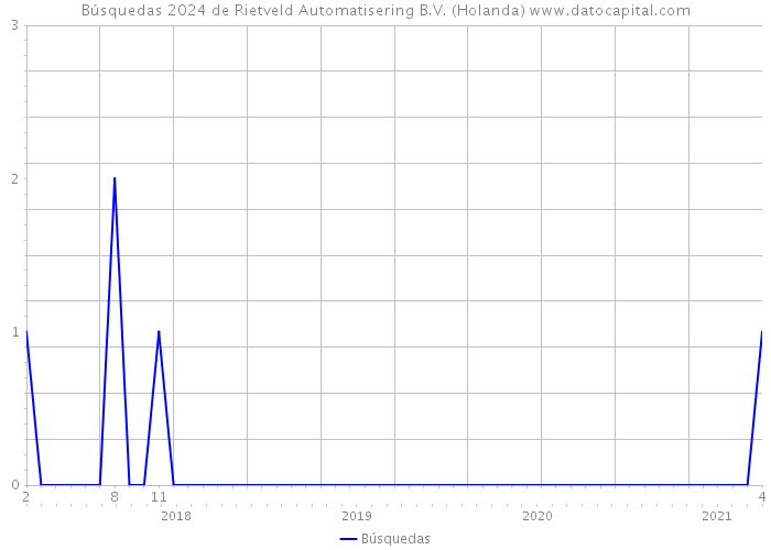 Búsquedas 2024 de Rietveld Automatisering B.V. (Holanda) 