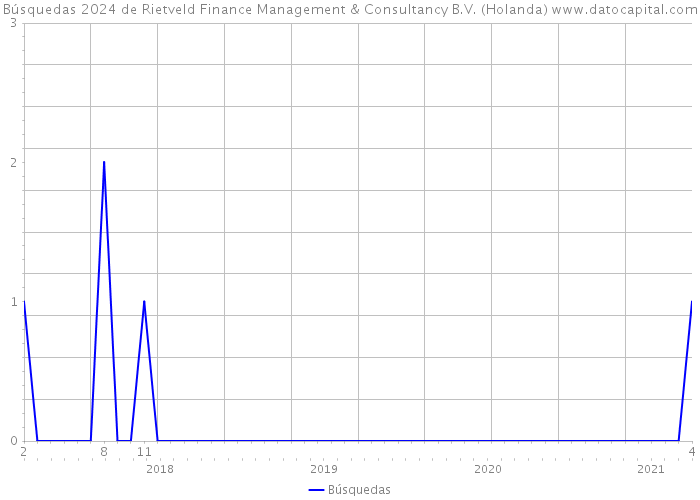 Búsquedas 2024 de Rietveld Finance Management & Consultancy B.V. (Holanda) 