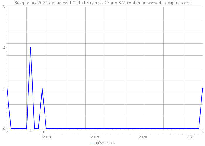 Búsquedas 2024 de Rietveld Global Business Group B.V. (Holanda) 